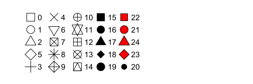 R has 25 built in shapes that are identified by numbers. Beware some seeming duplicates. The difference comes from the interaction of the `colour` and `fill` aesthetics