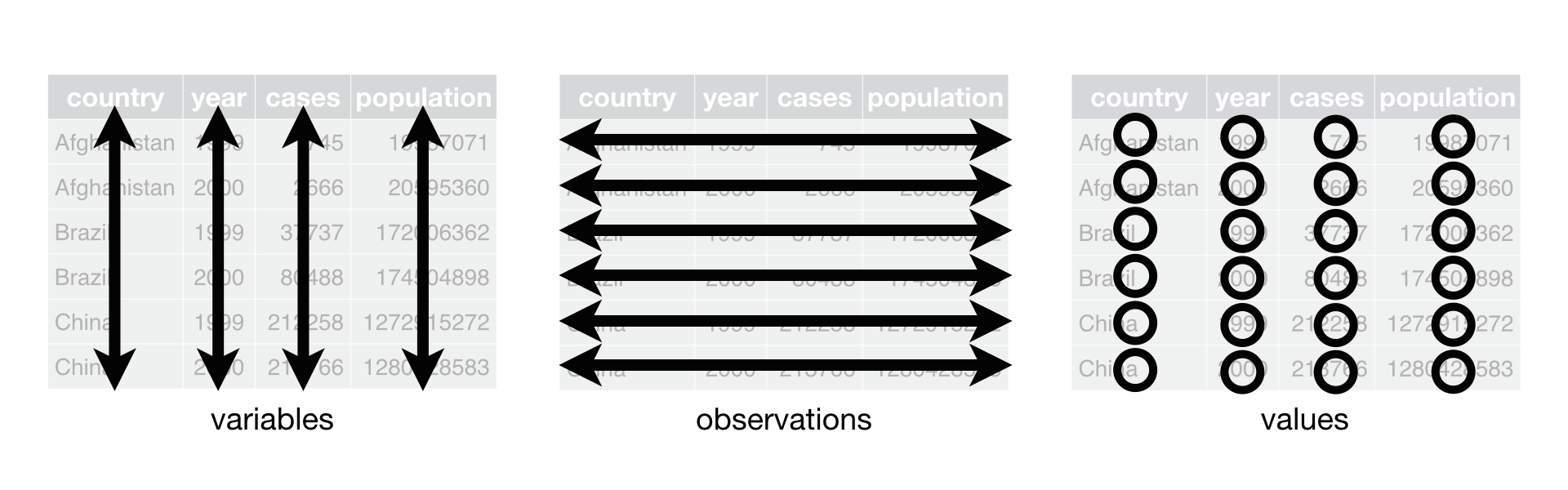 Following three rules makes a dataset tidy: variables are in columns, observations are in rows, and values are in cells.